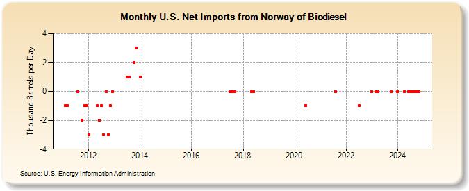 U.S. Net Imports from Norway of Biodiesel (Thousand Barrels per Day)