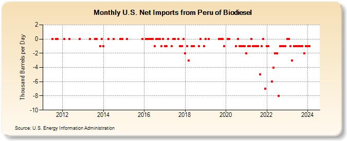 U.S. Net Imports from Peru of Biomass-Based Diesel Fuel (Thousand Barrels per Day)