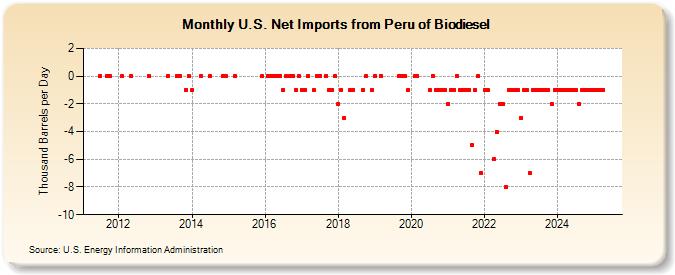 U.S. Net Imports from Peru of Biodiesel (Thousand Barrels per Day)