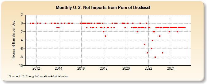 U.S. Net Imports from Peru of Biodiesel (Thousand Barrels per Day)