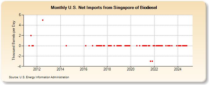 U.S. Net Imports from Singapore of Biodiesel (Thousand Barrels per Day)