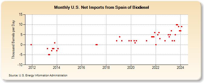 U.S. Net Imports from Spain of Biomass-Based Diesel Fuel (Thousand Barrels per Day)