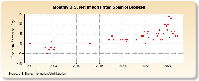 U.S. Net Imports from Spain of Biodiesel (Thousand Barrels per Day)