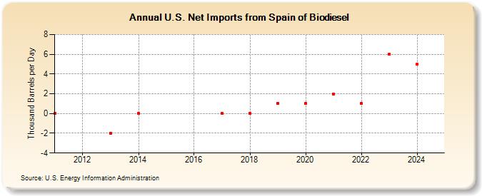 U.S. Net Imports from Spain of Biodiesel (Thousand Barrels per Day)