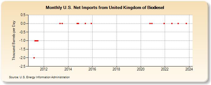 U.S. Net Imports from United Kingdom of Biodiesel (Thousand Barrels per Day)