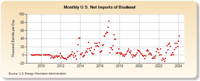 U.S. Net Imports of Biomass-Based Diesel Fuel (Thousand Barrels per Day)