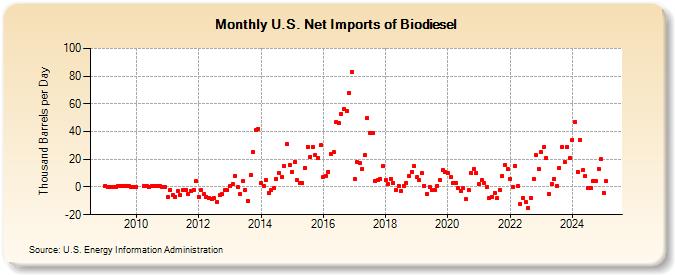 U.S. Net Imports of Biodiesel (Thousand Barrels per Day)