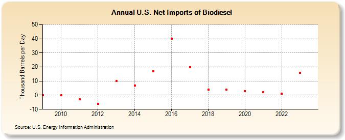 U.S. Net Imports of Biodiesel (Thousand Barrels per Day)