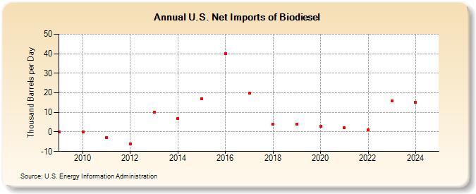 U.S. Net Imports of Biodiesel (Thousand Barrels per Day)