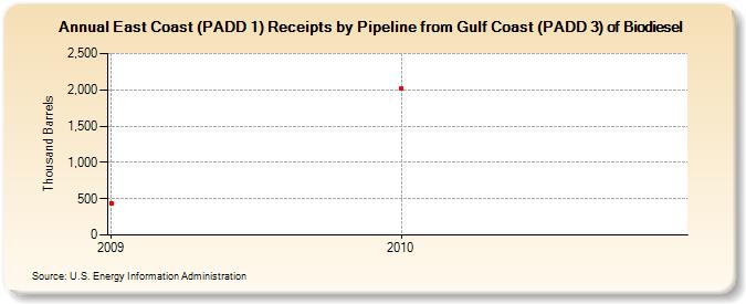 East Coast (PADD 1) Receipts by Pipeline from Gulf Coast (PADD 3) of Biodiesel (Thousand Barrels)