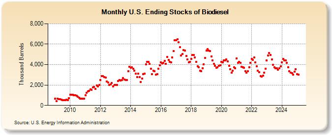 U.S. Ending Stocks of Biodiesel (Thousand Barrels)