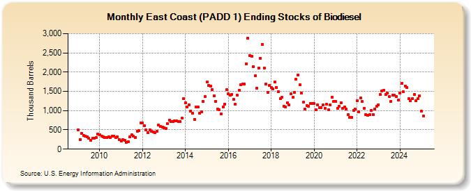 East Coast (PADD 1) Ending Stocks of Biodiesel (Thousand Barrels)