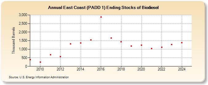 East Coast (PADD 1) Ending Stocks of Biodiesel (Thousand Barrels)