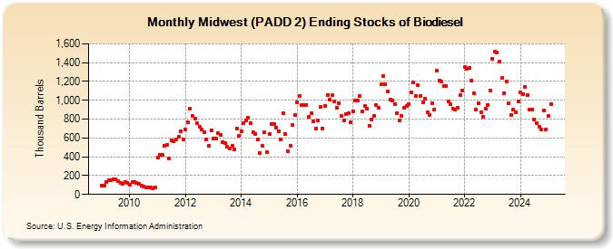 Midwest (PADD 2) Ending Stocks of Biodiesel (Thousand Barrels)