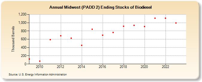 Midwest (PADD 2) Ending Stocks of Biodiesel (Thousand Barrels)