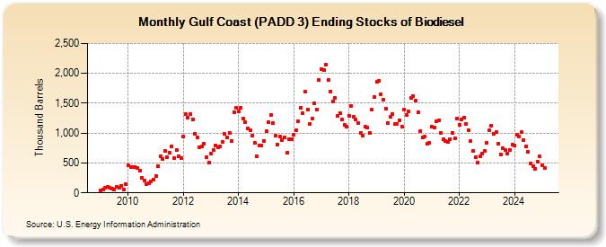 Gulf Coast (PADD 3) Ending Stocks of Biodiesel (Thousand Barrels)