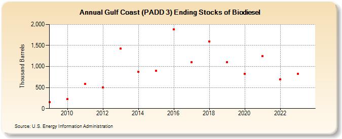Gulf Coast (PADD 3) Ending Stocks of Biodiesel (Thousand Barrels)