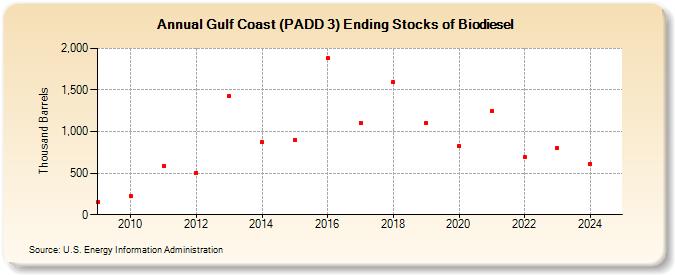 Gulf Coast (PADD 3) Ending Stocks of Biodiesel (Thousand Barrels)