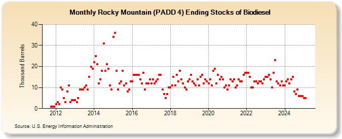 Rocky Mountain (PADD 4) Ending Stocks of Biodiesel (Thousand Barrels)