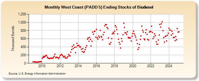 West Coast (PADD 5) Ending Stocks of Biodiesel (Thousand Barrels)