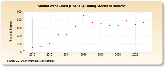 West Coast (PADD 5) Ending Stocks of Biodiesel (Thousand Barrels)