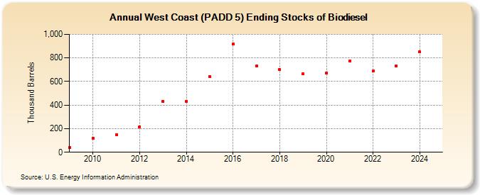 West Coast (PADD 5) Ending Stocks of Biodiesel (Thousand Barrels)