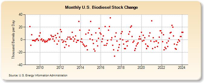 U.S. Biodiesel Stock Change (Thousand Barrels per Day)