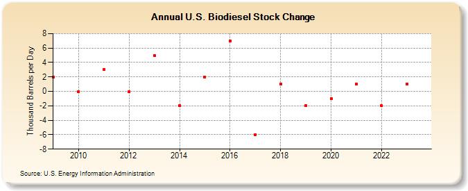 U.S. Biodiesel Stock Change (Thousand Barrels per Day)