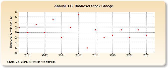 U.S. Biodiesel Stock Change (Thousand Barrels per Day)