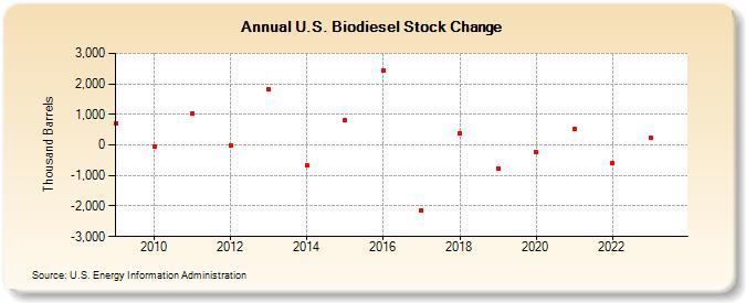 U.S. Biodiesel Stock Change (Thousand Barrels)