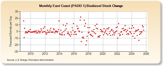 East Coast (PADD 1) Biodiesel Stock Change (Thousand Barrels per Day)