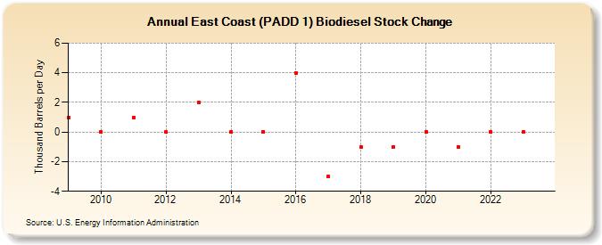 East Coast (PADD 1) Biodiesel Stock Change (Thousand Barrels per Day)