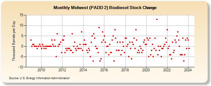 Midwest (PADD 2) Biodiesel Stock Change (Thousand Barrels per Day)