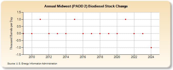Midwest (PADD 2) Biodiesel Stock Change (Thousand Barrels per Day)