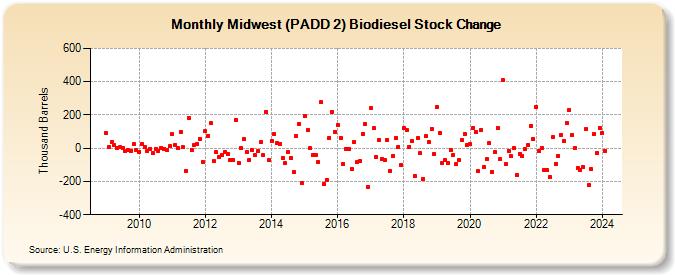Midwest (PADD 2) Biodiesel Stock Change (Thousand Barrels)