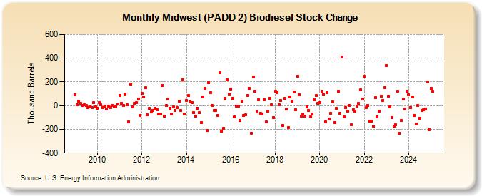 Midwest (PADD 2) Biodiesel Stock Change (Thousand Barrels)