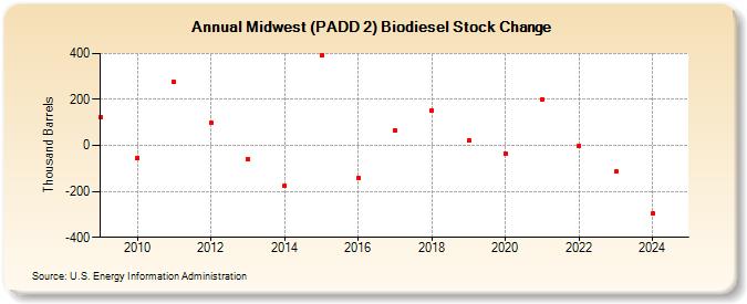 Midwest (PADD 2) Biodiesel Stock Change (Thousand Barrels)
