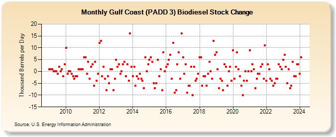 Gulf Coast (PADD 3) Biodiesel Stock Change (Thousand Barrels per Day)