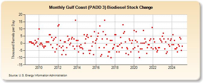 Gulf Coast (PADD 3) Biodiesel Stock Change (Thousand Barrels per Day)