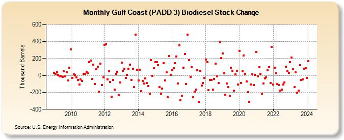 Gulf Coast (PADD 3) Biodiesel Stock Change (Thousand Barrels)