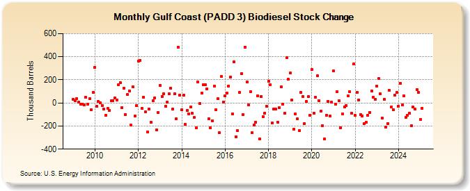 Gulf Coast (PADD 3) Biodiesel Stock Change (Thousand Barrels)