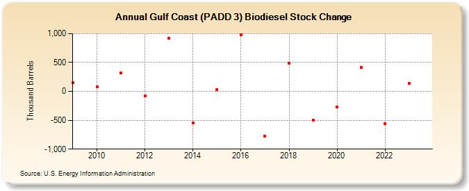 Gulf Coast (PADD 3) Biodiesel Stock Change (Thousand Barrels)