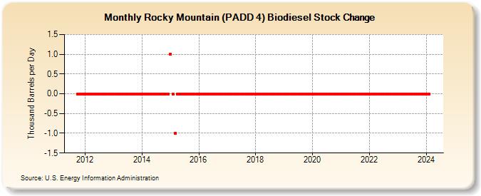 Rocky Mountain (PADD 4) Biodiesel Stock Change (Thousand Barrels per Day)