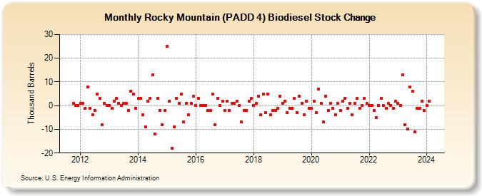 Rocky Mountain (PADD 4) Biodiesel Stock Change (Thousand Barrels)