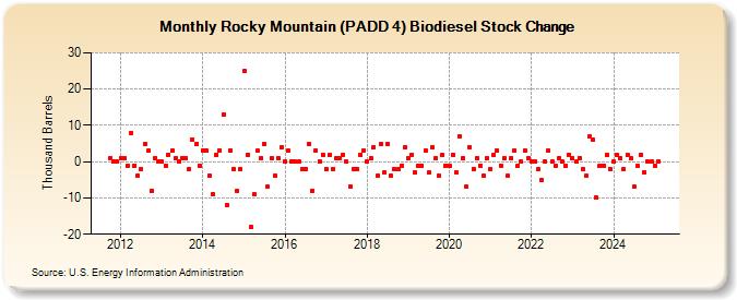 Rocky Mountain (PADD 4) Biodiesel Stock Change (Thousand Barrels)