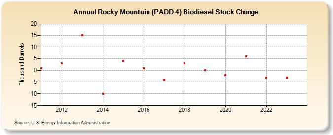 Rocky Mountain (PADD 4) Biodiesel Stock Change (Thousand Barrels)