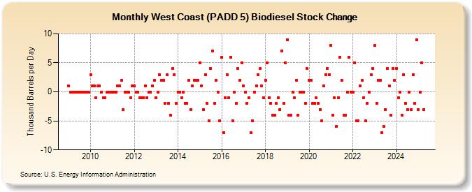 West Coast (PADD 5) Biodiesel Stock Change (Thousand Barrels per Day)