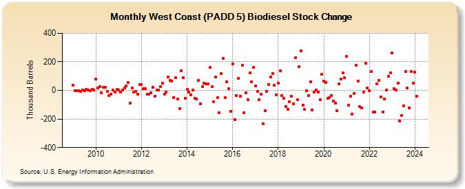 West Coast (PADD 5) Biodiesel Stock Change (Thousand Barrels)