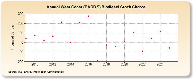 West Coast (PADD 5) Biodiesel Stock Change (Thousand Barrels)