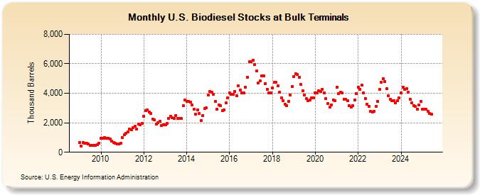 U.S. Biodiesel Stocks at Bulk Terminals (Thousand Barrels)